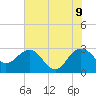 Richmond Plantation tide chart for Thursday, June 9, 2022