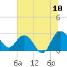 Richmond Plantation tide chart for Sunday, July 10, 2022