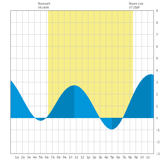 Richmond Plantation tide chart for Tuesday, July 12, 2022