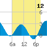 Richmond Plantation tide chart for Tuesday, July 12, 2022