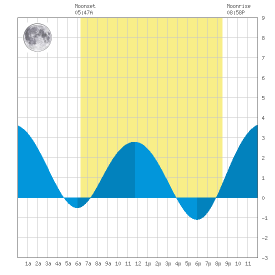 Richmond Plantation tide chart for Wednesday, July 13, 2022