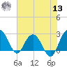 Richmond Plantation tide chart for Wednesday, July 13, 2022