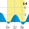 Richmond Plantation tide chart for Thursday, July 14, 2022