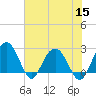 Richmond Plantation tide chart for Friday, July 15, 2022