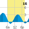 Richmond Plantation tide chart for Saturday, July 16, 2022