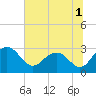Richmond Plantation tide chart for Friday, July 1, 2022