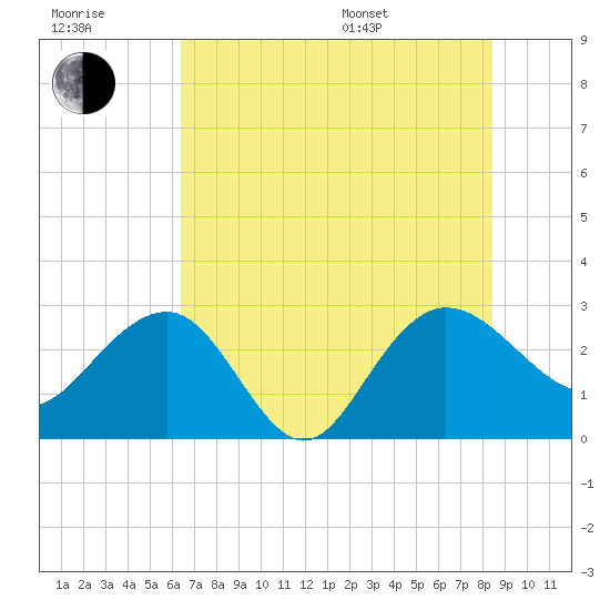 Richmond Plantation tide chart for Wednesday, July 20, 2022