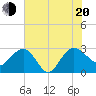 Richmond Plantation tide chart for Wednesday, July 20, 2022