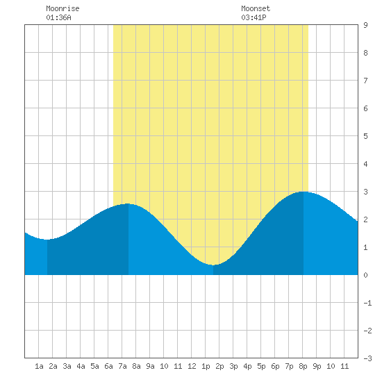 Richmond Plantation tide chart for Friday, July 22, 2022