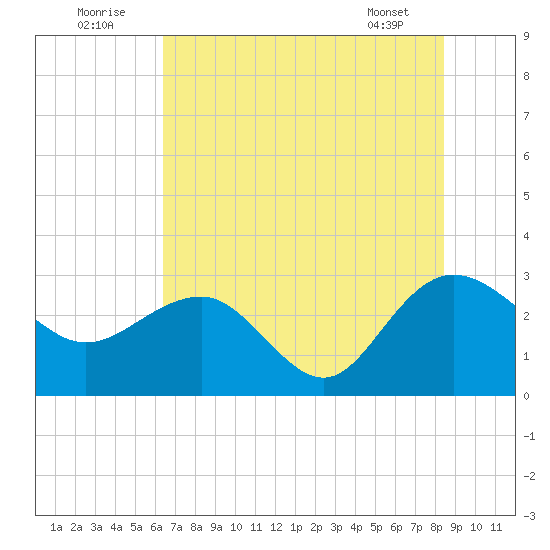 Richmond Plantation tide chart for Saturday, July 23, 2022