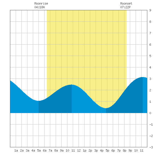 Richmond Plantation tide chart for Tuesday, July 26, 2022