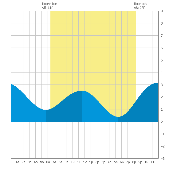 Richmond Plantation tide chart for Wednesday, July 27, 2022