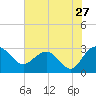Richmond Plantation tide chart for Wednesday, July 27, 2022