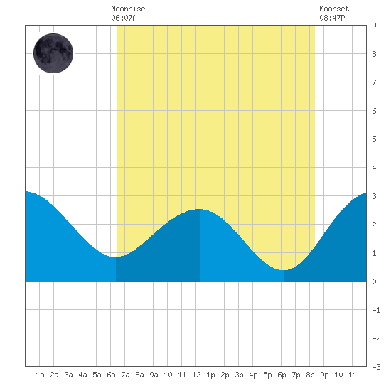 Richmond Plantation tide chart for Thursday, July 28, 2022