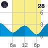 Richmond Plantation tide chart for Thursday, July 28, 2022