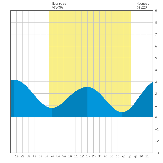 Richmond Plantation tide chart for Friday, July 29, 2022