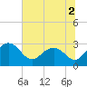 Richmond Plantation tide chart for Saturday, July 2, 2022