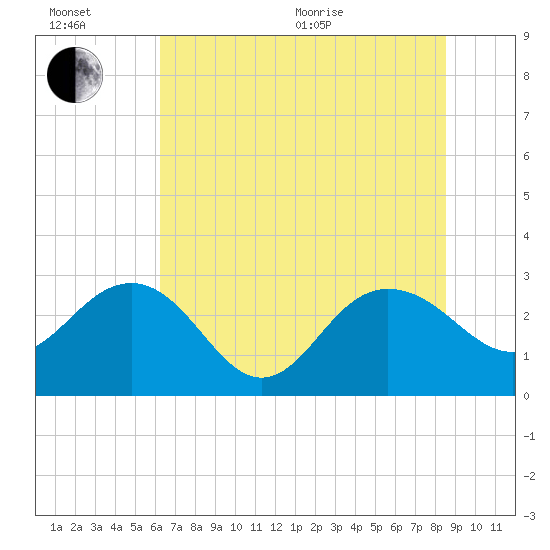 Richmond Plantation tide chart for Wednesday, July 6, 2022