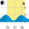Richmond Plantation tide chart for Wednesday, July 6, 2022