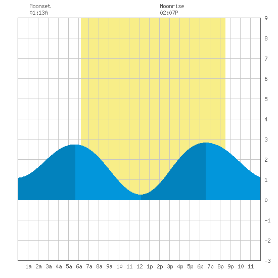 Richmond Plantation tide chart for Thursday, July 7, 2022