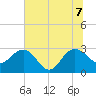 Richmond Plantation tide chart for Thursday, July 7, 2022