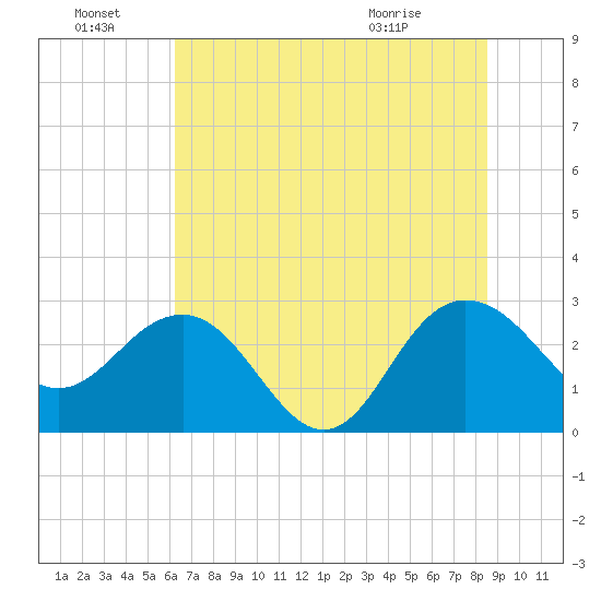 Richmond Plantation tide chart for Friday, July 8, 2022