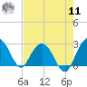 Richmond Plantation tide chart for Thursday, August 11, 2022