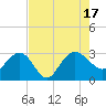Richmond Plantation tide chart for Wednesday, August 17, 2022