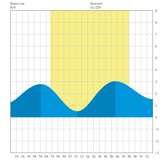 Richmond Plantation tide chart for Thursday, August 18, 2022