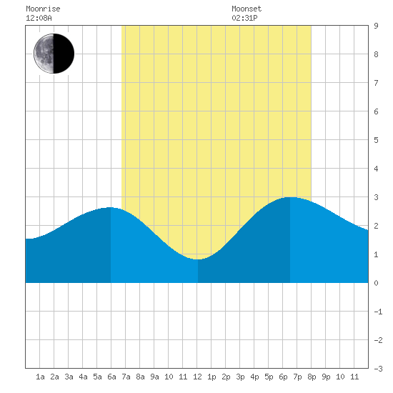 Richmond Plantation tide chart for Friday, August 19, 2022