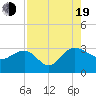 Richmond Plantation tide chart for Friday, August 19, 2022