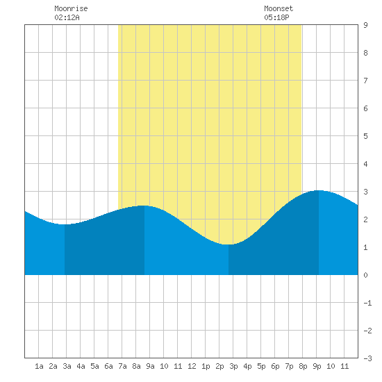 Richmond Plantation tide chart for Monday, August 22, 2022