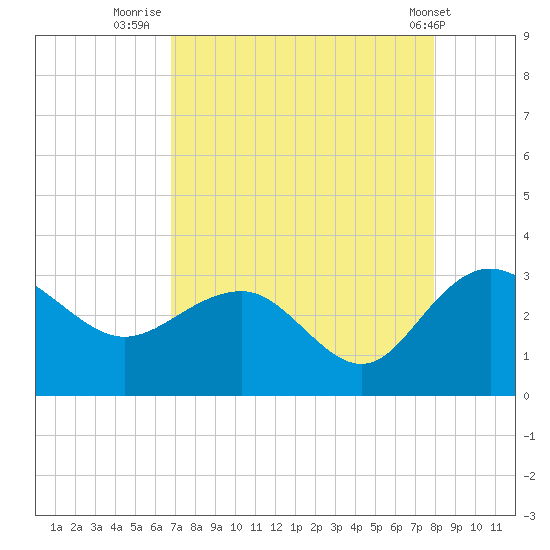 Richmond Plantation tide chart for Wednesday, August 24, 2022
