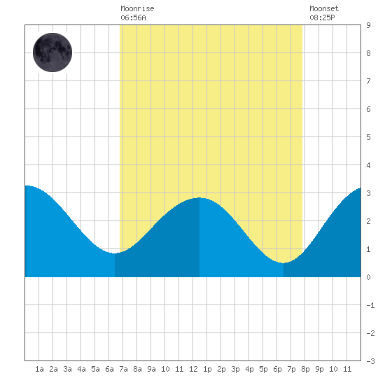 Richmond Plantation tide chart for Saturday, August 27, 2022