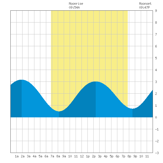 Richmond Plantation tide chart for Tuesday, August 30, 2022