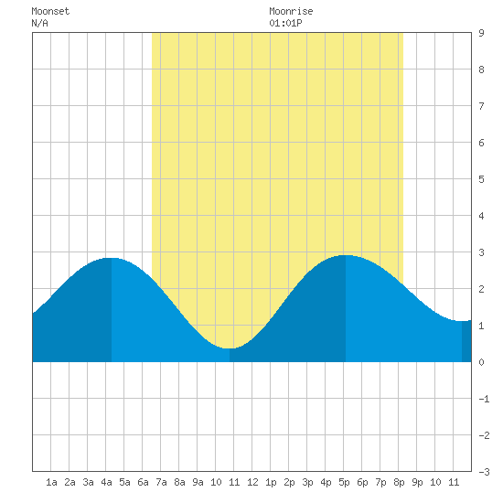 Richmond Plantation tide chart for Thursday, August 4, 2022