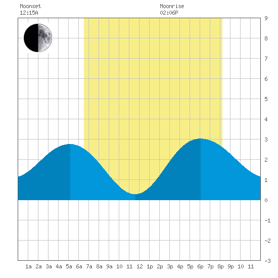 Richmond Plantation tide chart for Friday, August 5, 2022