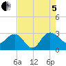 Richmond Plantation tide chart for Friday, August 5, 2022