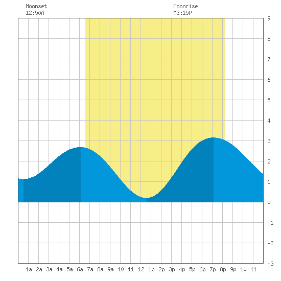 Richmond Plantation tide chart for Saturday, August 6, 2022
