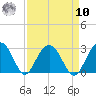 Richmond Plantation tide chart for Saturday, September 10, 2022