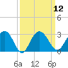 Richmond Plantation tide chart for Monday, September 12, 2022