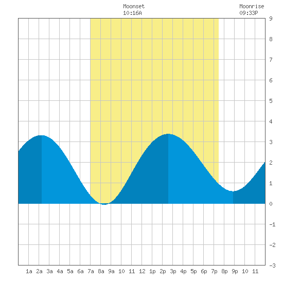 Richmond Plantation tide chart for Tuesday, September 13, 2022