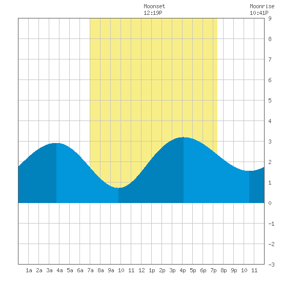 Richmond Plantation tide chart for Thursday, September 15, 2022