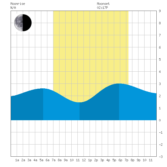 Richmond Plantation tide chart for Saturday, September 17, 2022