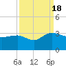 Richmond Plantation tide chart for Sunday, September 18, 2022