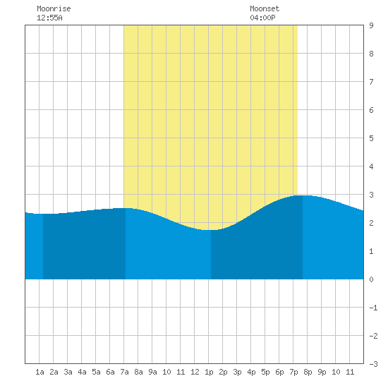 Richmond Plantation tide chart for Monday, September 19, 2022