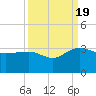 Richmond Plantation tide chart for Monday, September 19, 2022