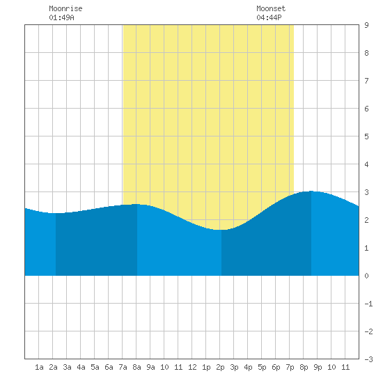 Richmond Plantation tide chart for Tuesday, September 20, 2022