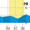 Richmond Plantation tide chart for Tuesday, September 20, 2022