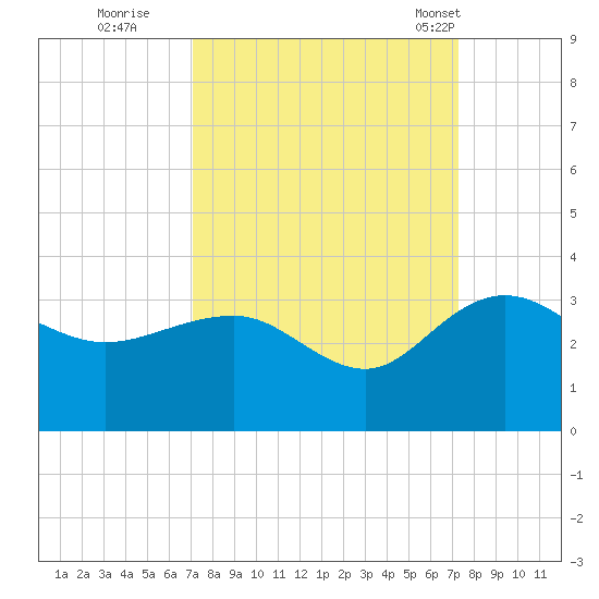 Richmond Plantation tide chart for Wednesday, September 21, 2022